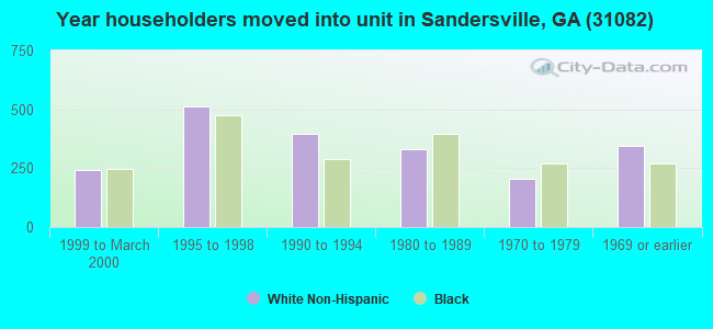 Year householders moved into unit in Sandersville, GA (31082) 
