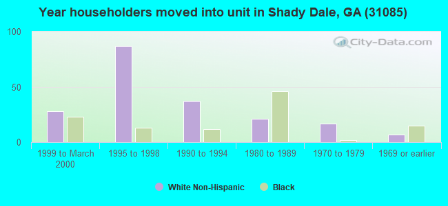 Year householders moved into unit in Shady Dale, GA (31085) 