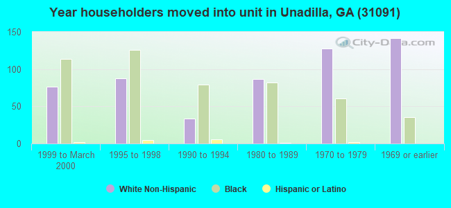 Year householders moved into unit in Unadilla, GA (31091) 