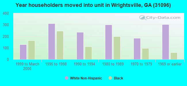 Year householders moved into unit in Wrightsville, GA (31096) 