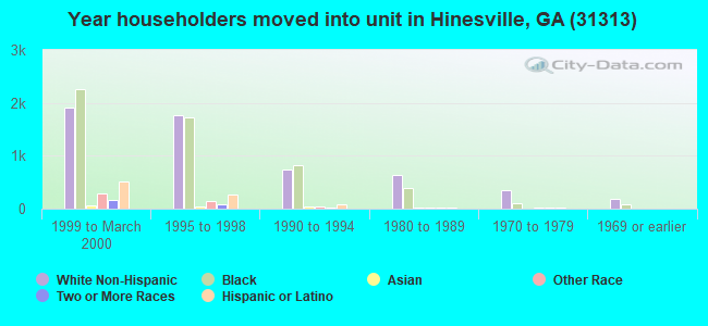 Year householders moved into unit in Hinesville, GA (31313) 