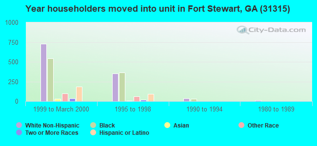 Year householders moved into unit in Fort Stewart, GA (31315) 