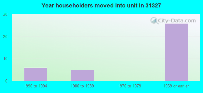 Year householders moved into unit in 31327 