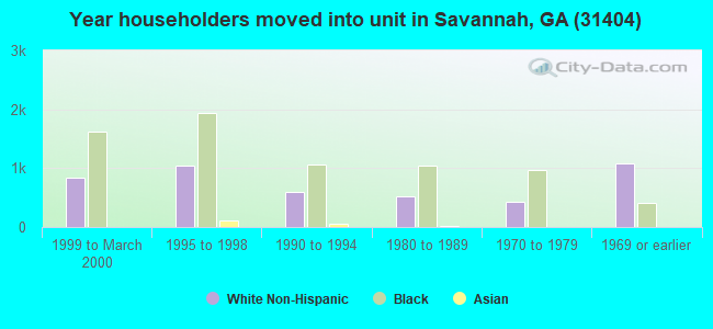 Year householders moved into unit in Savannah, GA (31404) 