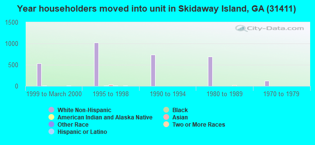 Year householders moved into unit in Skidaway Island, GA (31411) 