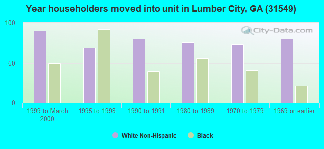 Year householders moved into unit in Lumber City, GA (31549) 