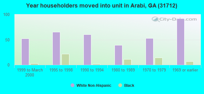 Year householders moved into unit in Arabi, GA (31712) 