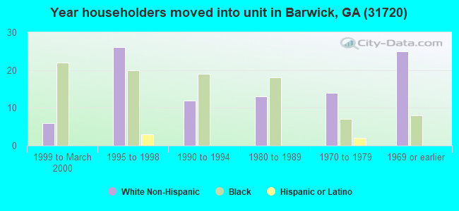 Year householders moved into unit in Barwick, GA (31720) 