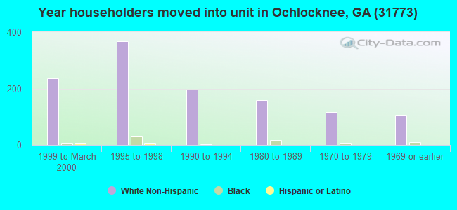 Year householders moved into unit in Ochlocknee, GA (31773) 