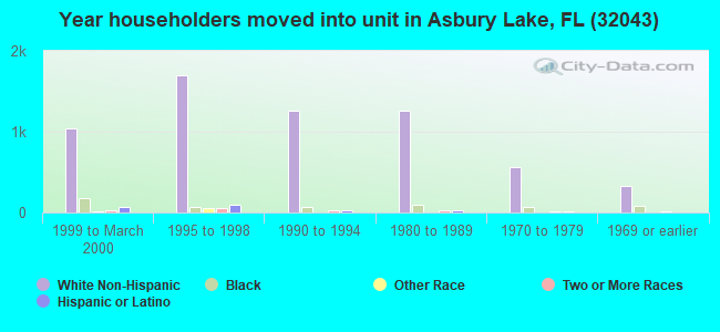 Year householders moved into unit in Asbury Lake, FL (32043) 