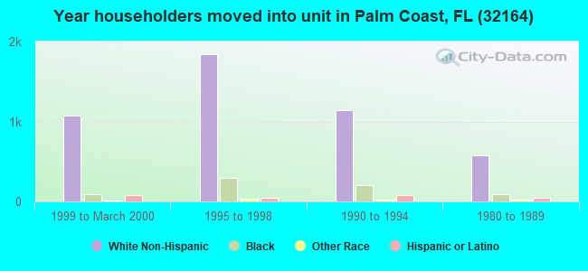 Year householders moved into unit in Palm Coast, FL (32164) 