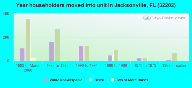 Year householders moved into unit in Jacksonville, FL (32202) 