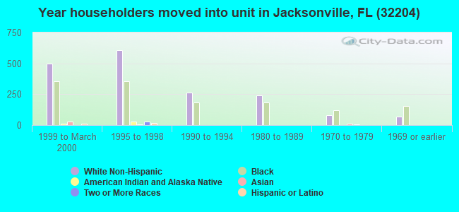 Year householders moved into unit in Jacksonville, FL (32204) 
