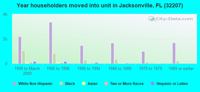 Year householders moved into unit in Jacksonville, FL (32207) 