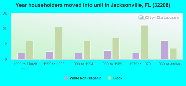 Year householders moved into unit in Jacksonville, FL (32208) 