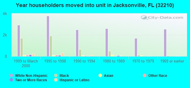 Year householders moved into unit in Jacksonville, FL (32210) 