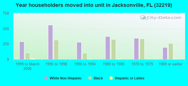 Year householders moved into unit in Jacksonville, FL (32219) 