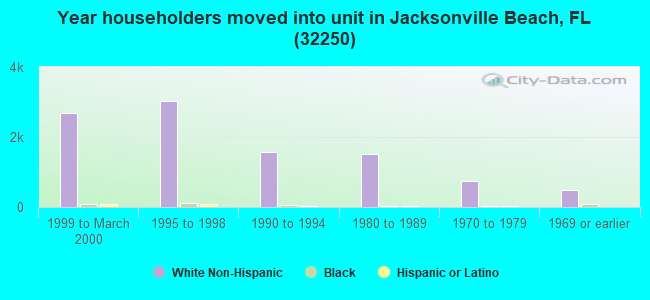 Year householders moved into unit in Jacksonville Beach, FL (32250) 