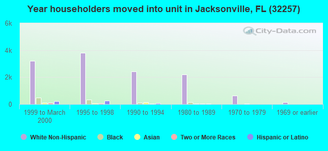 Year householders moved into unit in Jacksonville, FL (32257) 