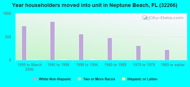 Year householders moved into unit in Neptune Beach, FL (32266) 