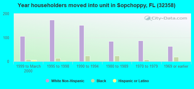 Year householders moved into unit in Sopchoppy, FL (32358) 