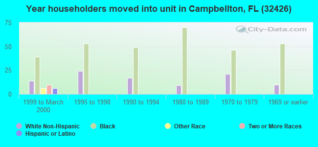 Year householders moved into unit in Campbellton, FL (32426) 
