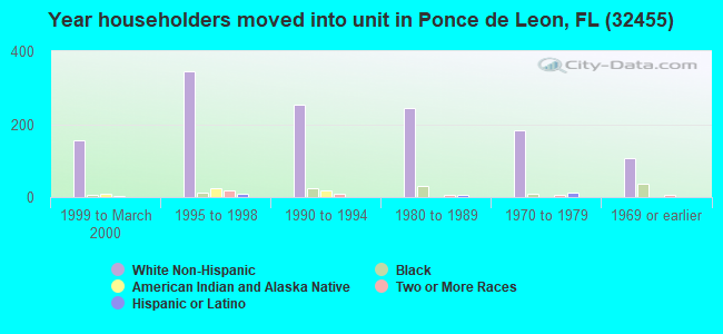 Year householders moved into unit in Ponce de Leon, FL (32455) 