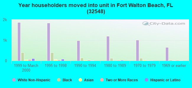 Year householders moved into unit in Fort Walton Beach, FL (32548) 