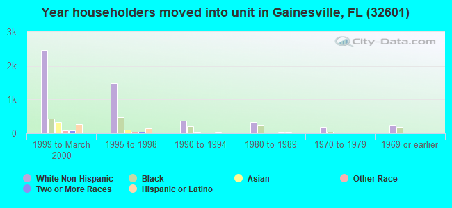Year householders moved into unit in Gainesville, FL (32601) 