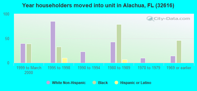 Year householders moved into unit in Alachua, FL (32616) 