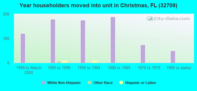 Year householders moved into unit in Christmas, FL (32709) 