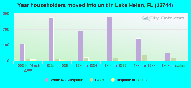 Year householders moved into unit in Lake Helen, FL (32744) 