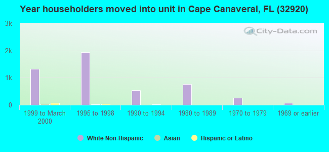 Year householders moved into unit in Cape Canaveral, FL (32920) 