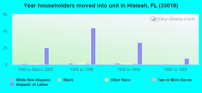 Year householders moved into unit in Hialeah, FL (33018) 