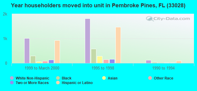 Year householders moved into unit in Pembroke Pines, FL (33028) 