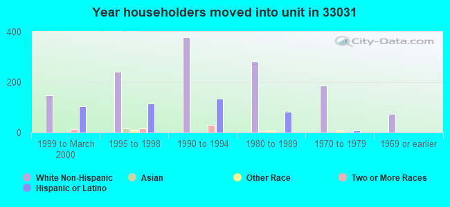 Year householders moved into unit in 33031 