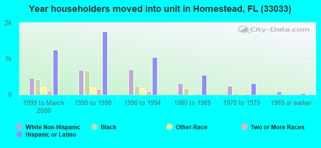 Year householders moved into unit in Homestead, FL (33033) 
