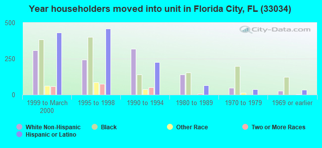 Year householders moved into unit in Florida City, FL (33034) 