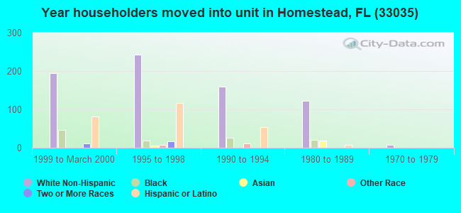 Year householders moved into unit in Homestead, FL (33035) 
