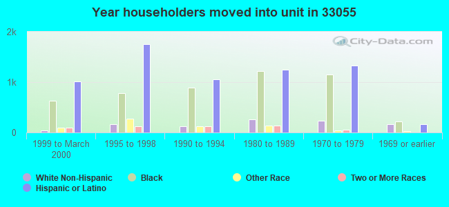 Year householders moved into unit in 33055 