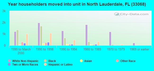 Year householders moved into unit in North Lauderdale, FL (33068) 