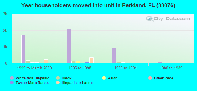 Year householders moved into unit in Parkland, FL (33076) 