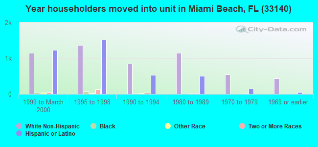 Year householders moved into unit in Miami Beach, FL (33140) 