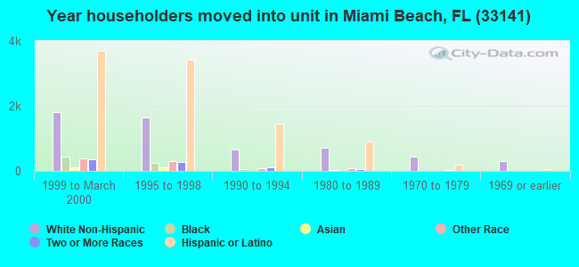 Year householders moved into unit in Miami Beach, FL (33141) 