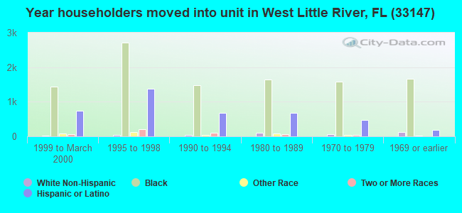 Year householders moved into unit in West Little River, FL (33147) 