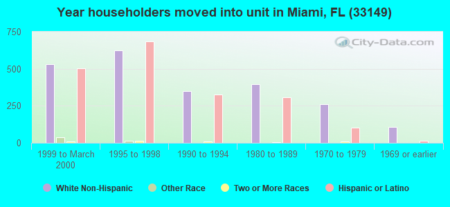 Year householders moved into unit in Miami, FL (33149) 