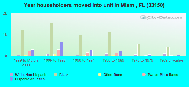 Year householders moved into unit in Miami, FL (33150) 
