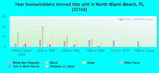 Year householders moved into unit in North Miami Beach, FL (33162) 