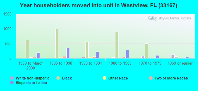 Year householders moved into unit in Westview, FL (33167) 