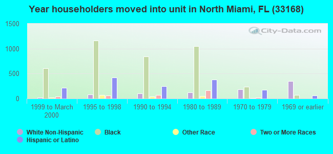 Year householders moved into unit in North Miami, FL (33168) 